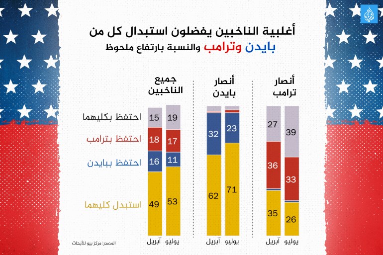 الانتخابات الأميريكية - أغلبية الناخبين يفضلون