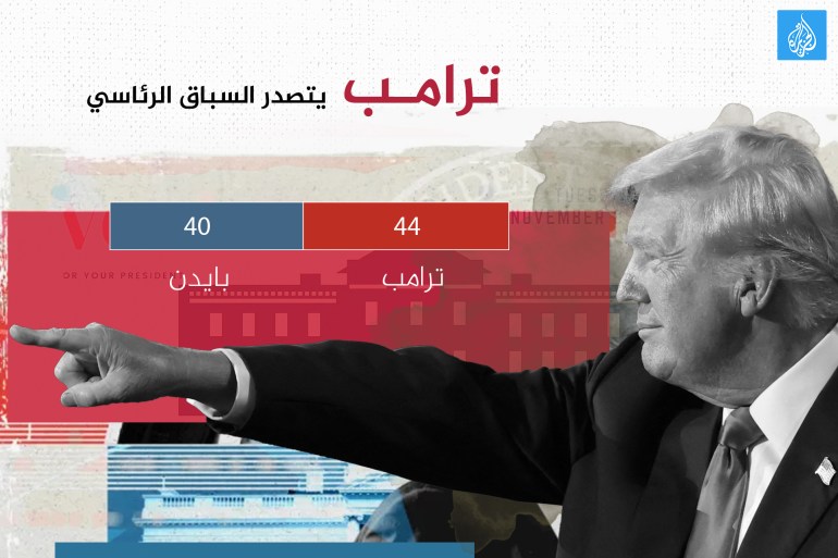 الانتخابات الأميريكية - ترامب يتصدر السباق الرئاسي