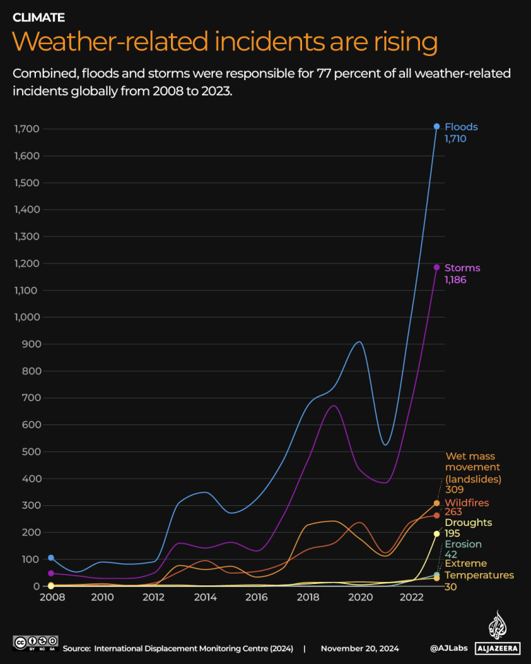 INTERACTIVE_ما هي المناطق التي شهدت أكبر عدد من النزوح المتعلق بالمناخ في عام 2023_COP_NOV14_2024 نسخة 3-1732190533