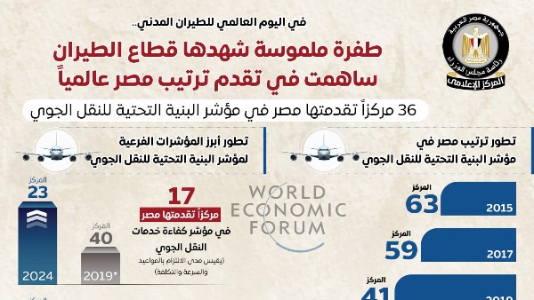 طفرة ملموسة شهدها الطيران ساهمت في تقدم ترتيب مصر عالمياً