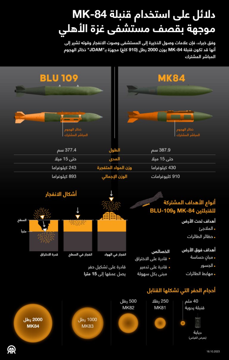 غزة إنفوغراف انفوغراف صحة غزة فلسطين غزة دلائل على استخدام قنبلة MK-84 موجهة بقصف مستشفى غزة الأهلي وفق خبراء، فإن علامات وصول الذخيرة إلى المستشفى وصوت الانفجار وقوته تشير إلى أنها قد تكون قنبلة MK-84 بوزن 2000 رطل (910 كلغ) مجهزة بـ"JDAM" ذخائر الهجوم المباشر المشترك