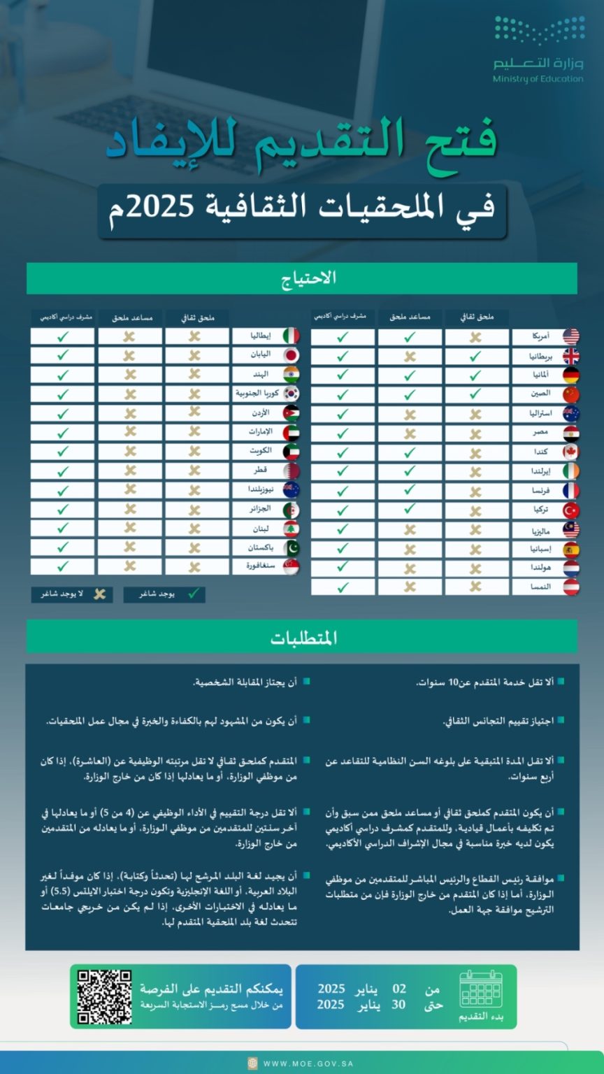 “التعليم”: 27 دولة تستقبل طلبات الإيفاد للعمل في الملحقات الثقافية 2025