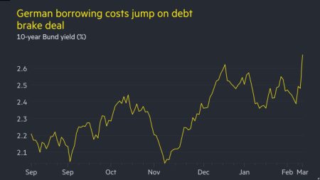 تكاليف الاقتراض الألمانية ترتفع بعد تعامل ميرز لتعزيز الإنفاق العسكري والبنية التحتية