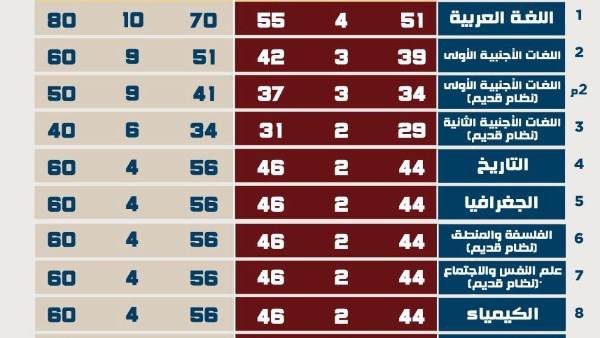 قرار عاجل بشأن عدد أسئلة امتحانات الثانوية العامة 2025 وتوزيع الدرجات