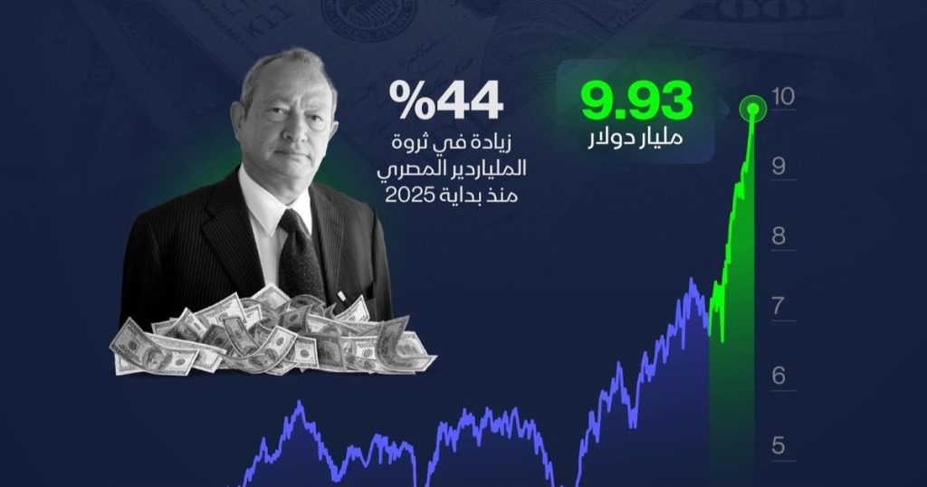 إنفوغراف.. ثروة نجيب ساويرس تقفز 44% منذ بداية العام