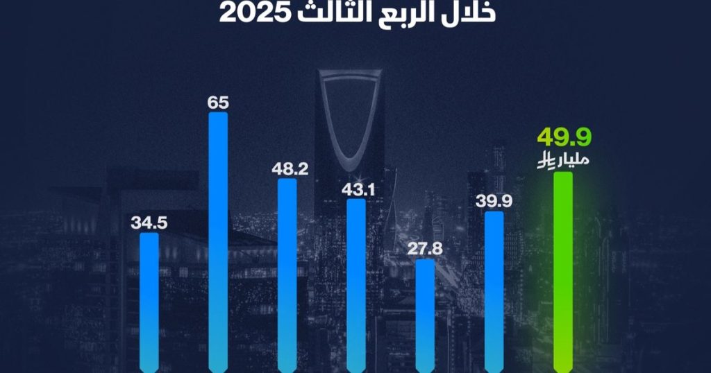 إنفوغراف: الإنفاق الرأسمالي في السعودية يسجل أعلى مستوى في 5 فصول