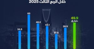 إنفوغراف: الإنفاق الرأسمالي في السعودية يسجل أعلى مستوى في 5 فصول