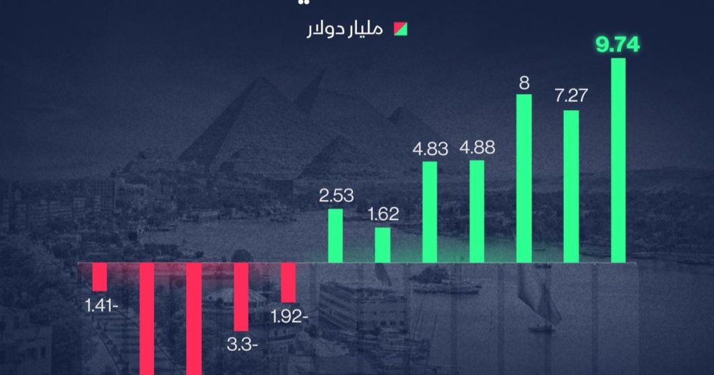 إنفوغراف: الأصول الأجنبية بالبنوك المصرية تعاود الارتفاع