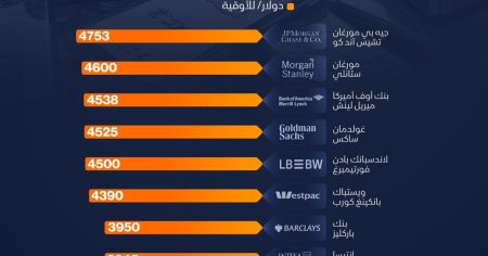 إنفوغراف: توقعات كبرى المؤسسات المالية لأسعار الذهب بنهاية 2026