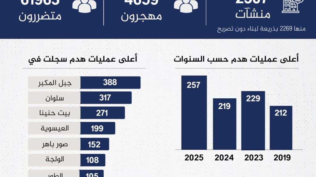 إنفوغراف.. عمليات الهدم الإسرائيلية بالقدس الأوسع منذ 15 عاما